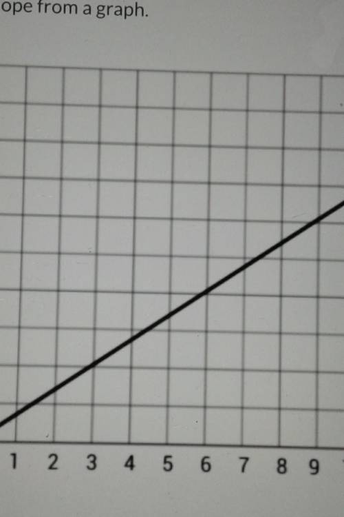 How do I find the slope?