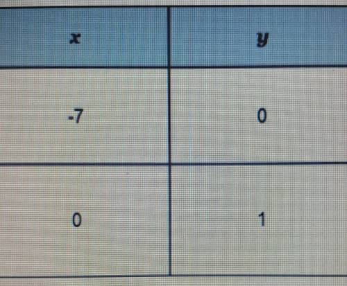 Finding the Slope of a Line from a Table What is the slope of the linear function represented in th