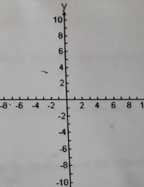 Graph and label the lines given the equation in point slope form. Convert to slope intercept to gra