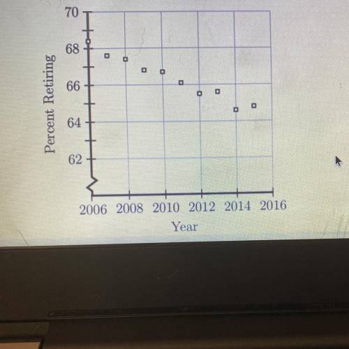 The scatterplot shown below represents data for each of the years from 2006

to 2015. The plot sho
