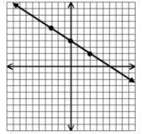 Which graph represents a non-proportional relationship?
