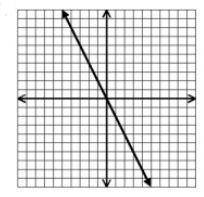 Which graph represents a non-proportional relationship?