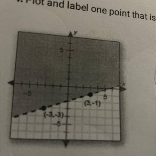 Plot and label one point that is not a solution to the inequality shown in this graph￼￼