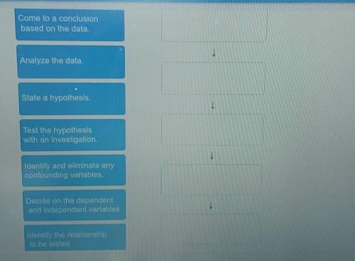 Arrange the core of the scientific method in sequential order.

(they all need to be used)I really