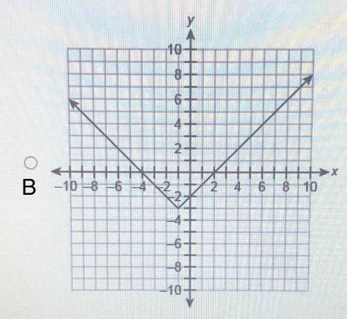 Which graph represents the function f(x)=|x-1|-3?

P.S. the letters are next to the dot for the gr