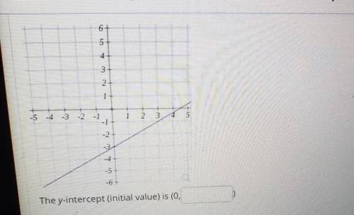 What is the y intercept