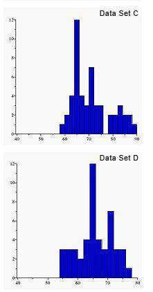 Which histogram represents the data with the largest spread?