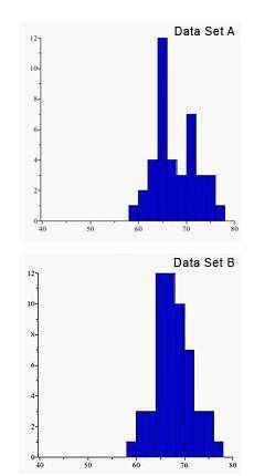 Which histogram represents the data with the largest spread?