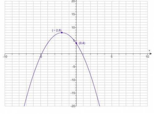 Find the quadratic function whose graph is shown to the right. Write the function in the form.

Wr