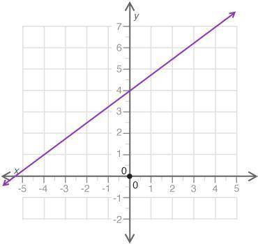 What is the y-intercept of the line shown? (4 points)
A. 3/4
B. 2 
C. 3
D. 4