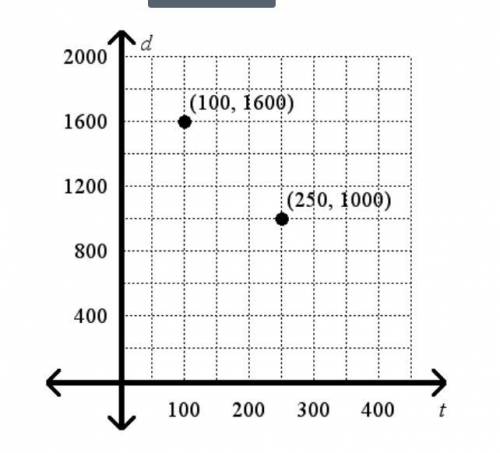 What is the slope between the two points shown on the graph below?