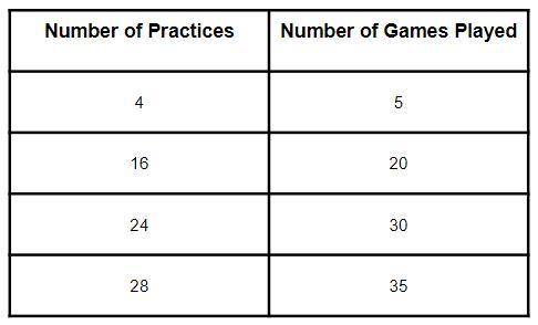 The table below shows the possibilities for the number of practices a player would need to attend t