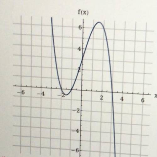 Use the graph to write a formula for the polynomial function of the least degree