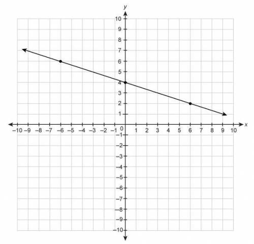 PLEASE HELP URGENT !! (What is the slope of the line on the graph?)

What is the slope of the line