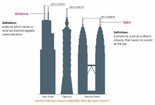 Looking at the chart above, which tower is the tallest without the antenna or spire factored in?