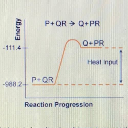 Which kind of reaction does this graph represent?

A. endothermic because AHrxn = -876.8 kJ
B. end