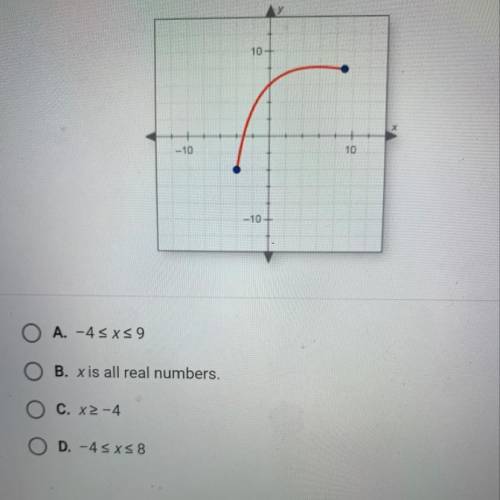 Find the domain of the graph the function￼