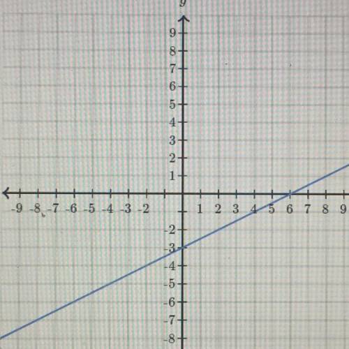 Slope intercept equation