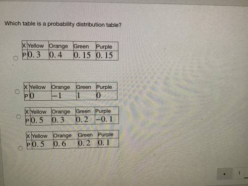 Which table is a probability distribution table?