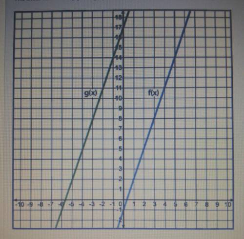 The linear functions f x and g x are represented on the graph where g x is a transformation of f x