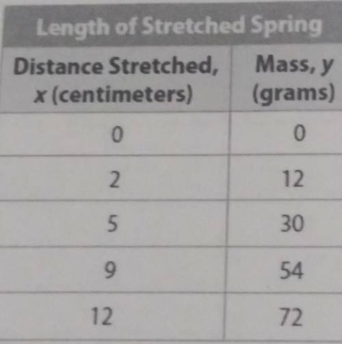 Students in a science class recorded lengths of a streched spring, as shown in the table. determine