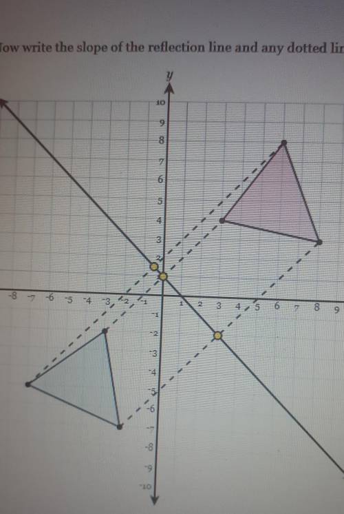 Slope of one dotted lines:slope of the reflection line: