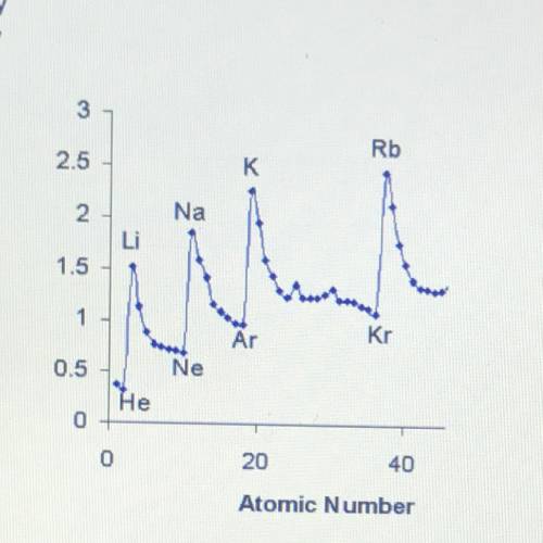 Which trend is represented by the graph to the right?

A Atomic Radius
B Reactivity
Clonization En