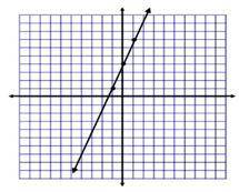 What is the slope, y-intersecept, and equation