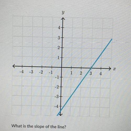 3-

2+
1-
-4 -3 -2
-1
1
2
3
4
-1+
-2
-3+
-4
A
What is the slope of the line?