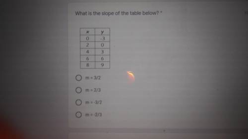 What is the slope in the table