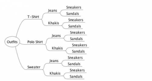 How many different outfits can you make based on this tree diagram? *
22
3
12
10