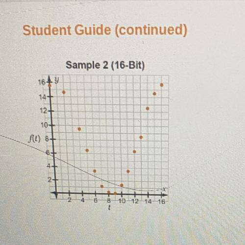 Write a sinusoid model for sample 2