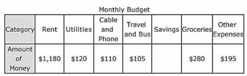 11.

Alejandro’s monthly budget is $2,310. The table displays the different categories in Alejandr