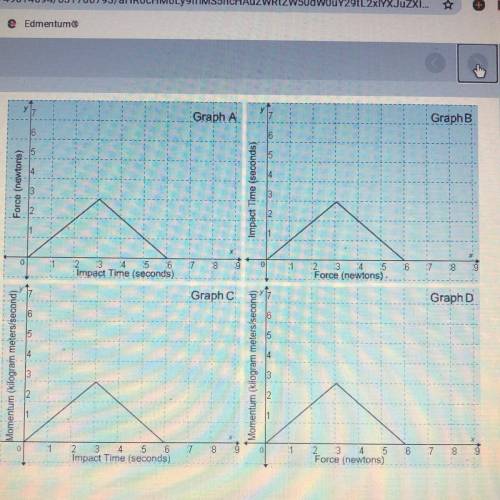 The area under which of

these graphs can be used
to estimate the value of
impulse?
Graph A
O Grap