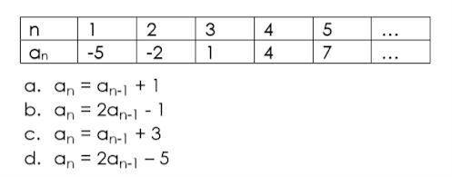 5. Which of the following function represents the sequence in the table?
A
B
C
D