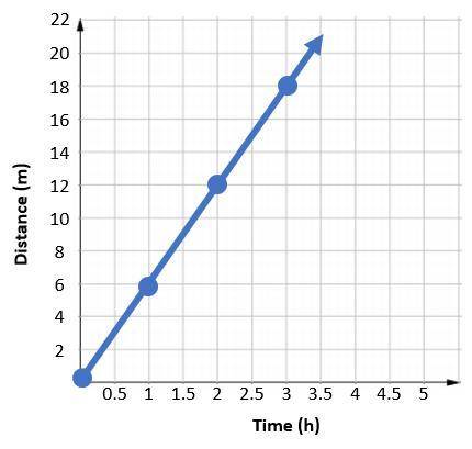 PLZ HURRY IT'S URGENT!!!

Carla ran in a race. The graphs shows which mile she finished at the end