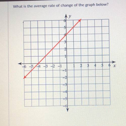What is the average rate of change of the graph below?