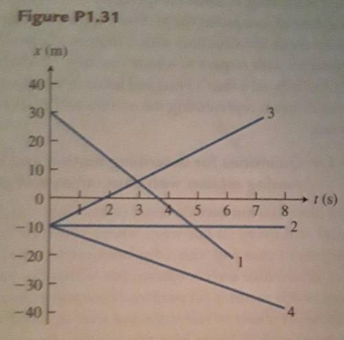 b. use the information in the graph to determine as many quantities related to the motion of these