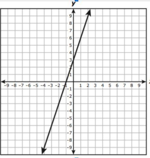 Jason claims that the linear relationship shown has a beginning value of -1.

Explain and correct