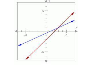 The two lines graphed below are not parallel. How many solutions are there to the system of equatio