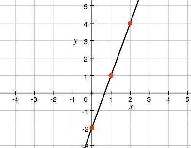 What's the slope of the line?
A. -3
B. -1/3
C. 1/3
D. 3