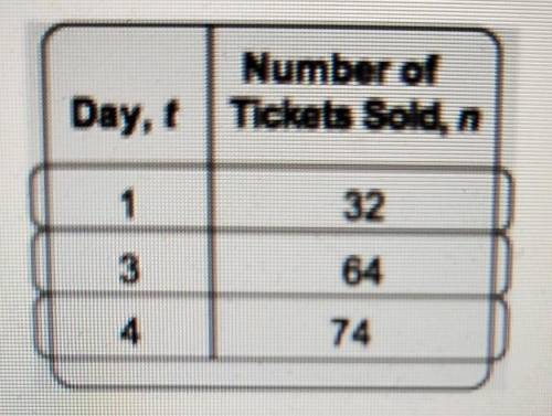 The table shows the number of tickets, n, to a school play sold t days after the tickets went on sa