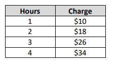 The amount a babysitter charges for babysitting services per hour is shown in the table below. What