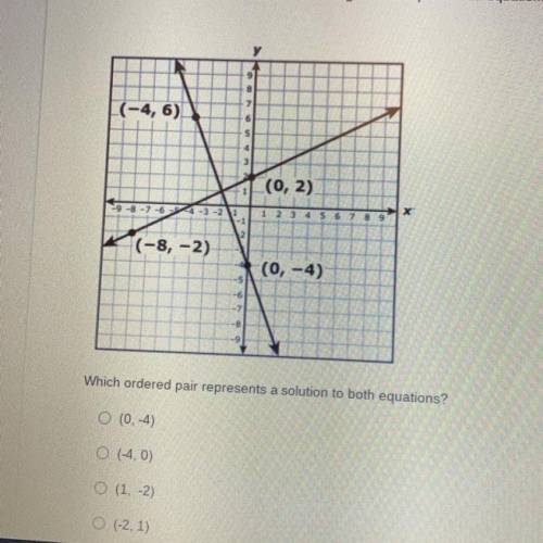 The two lines graphed on the coordinate grid each represent an equation.

Which ordered pair repre