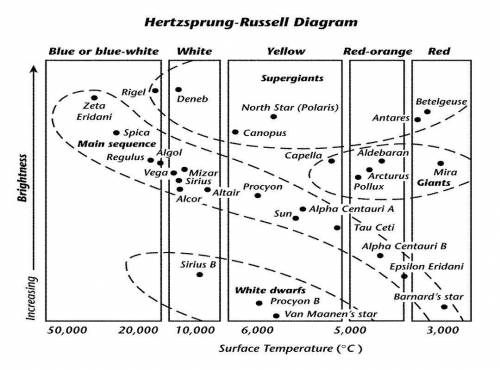 HELP PLEASE!!

Today, we will be comparing different Hertszprung-Russell Diagrams. Name 4 differen