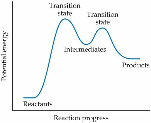 For this profile, which elementary reaction rate is

faster, intermediates converting to products