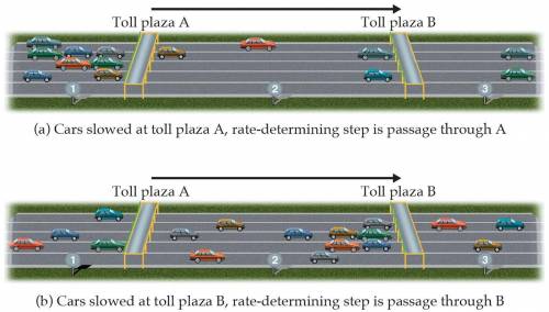 In scenario (a), would increasing the rate at which cars pass through Toll plaza B increase the rat