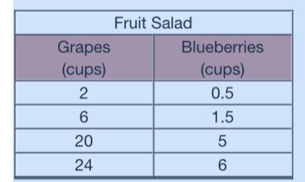 Answer for brainiest

The ratio table above describes the relationship between grapes and blueberr