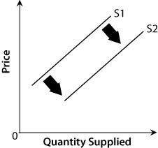 Which situation is MOST LIKELY to cause the change illustrated in the graph?

A.The government imp