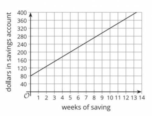 The graph shows how much money Ka'niya has in her savings account weeks after she started saving on